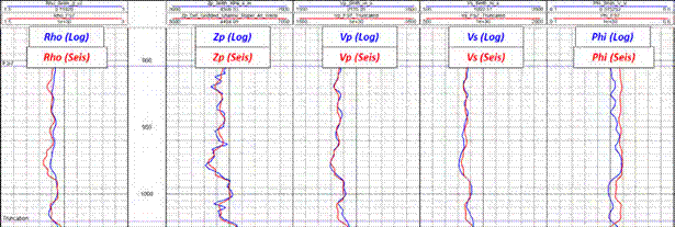 Comparison between the physical properties extracted from the 3D models got from multivariable regression analysis (red curves) and the same physical properties from well logs (blue curves).