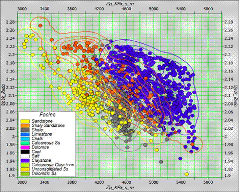 Probability distribution functions defined for each facies in the selected RPT.