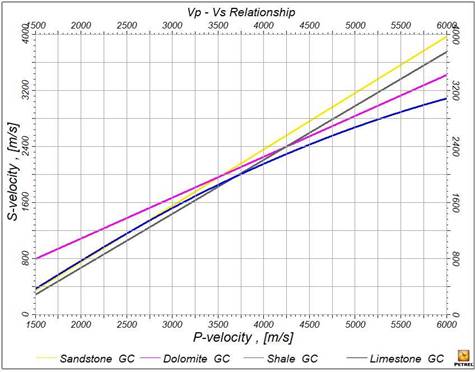 P-wave velocity to S-wave velocity correlations for different facies proposed by Greenberg and Castagna (1992).