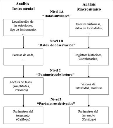 Niveles de procesamientos de datos instrumentales y macros&iacute;smicos (modificado de Stucchi, 1994).
