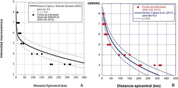 Intensidades macros&iacute;smicas observadas del terremoto del 2008.05.24. A. Con 5,5 mb comparado con la curva de atenuaci&oacute;n de GC&SH2002 para una 5,6 mb (l&iacute;nea s&oacute;lida). B. Con 5,9 Mw comparado con la curva de atenuaci&oacute;n SARA2017 para una 5,8&plusmn;0,17 Mw (l&iacute;nea s&oacute;lida).