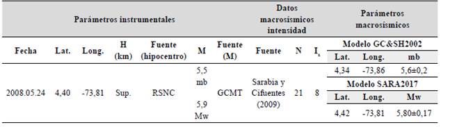 Par&aacute;metros instrumentales vs macros&iacute;smicos. RSNC = Red Sismol&oacute;gica Nacional de Colombia. N = n&uacute;mero de puntos de intensidad macros&iacute;smica. Ix = intensidad macros&iacute;mica m&aacute;xima en EMS98.