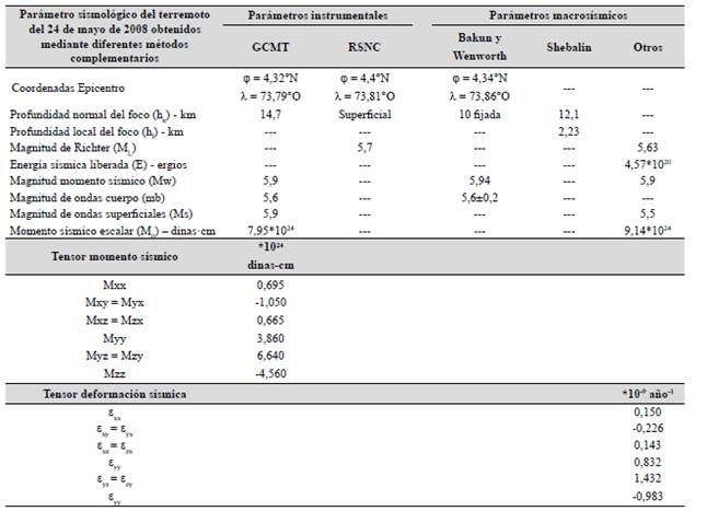 Par&aacute;metros focales del terremoto del 24 de mayo de 2008 en Quetame-Colombia, deducidos mediante t&eacute;cnicas y m&eacute;todos instrumentales y macros&iacute;smicos.