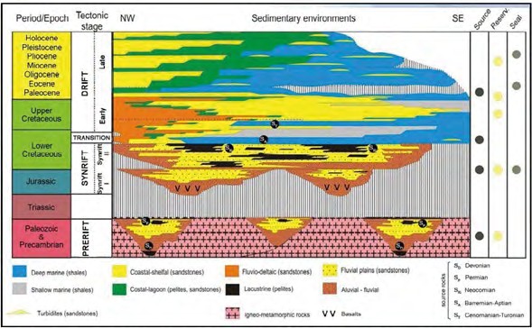 Componentes de sistemas petroleros especulativos para las cuencas del offshore uruguayo. Tomado de ANCAP (2011).
