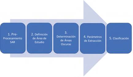 Metodolog&iacute;a general para la detecci&oacute;n de oil seeps. Adaptada de Topouzelis y Singha (2017).
