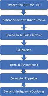 Flujo de trabajo de preprocesamiento de las im&aacute;genes de Radar SAR. Modificado de Arslan (2018).