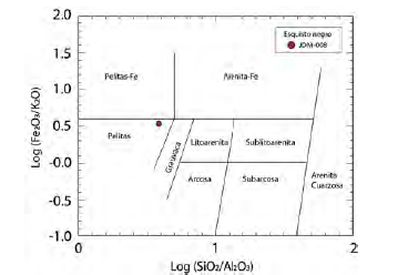 Diagrama de discriminación tectónica de Log (SiO2/Al2O3) vs Log (Fe2O3/K2O) de Herron (1988).