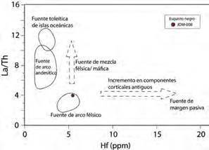 Diagrama de discriminación Hf vs La/Th de Floyd y Leveridge (1987).