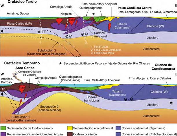 Sección geológica en el sector de estudio. El Complejo Arquía refleja los cambios en la polaridad de la zona de subducción del arco Caribe. Las rocas del Complejo Arquía representan un basamento oceánico metamorfoseado durante el Cretácico Temprano y apilado tectónicamente durante el Cretácico Tardío. En línea punteada se representan fases de subducciones previas y posteriores al intervalo representado.
