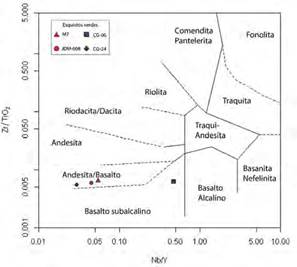 Diagrama de clasificación Nb/Y vs Zr/TiO2 de Winchester y Floyd (1977) para clasificación de los esquistos verdes del Complejo Arquía.