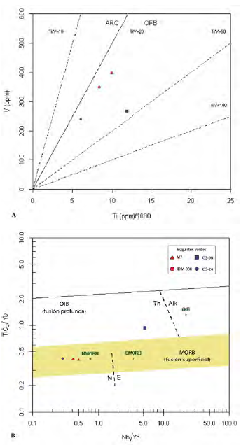 A. Diagrama de discriminación tectónica de Ti vs V de Shervais (1982). B. Diagrama de discriminación de Nb/Yb vs TiO2/Yb de Pearce (2008).