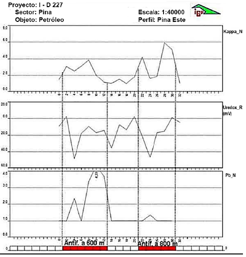 Resultados del Complejo Redox en el yacimiento Pina (Pardo-Echarte et al., 2019).