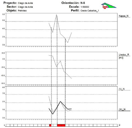 Perfil de medición Oeste de Ceballos 1. La distancia entre puntos de medición es orientativa (Pardo-Echarte et al., 2019).