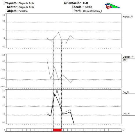 Perfil de medición Oeste de Ceballos 2. La distancia entre puntos de medición es orientativa (Pardo-Echarte et al., 2019).