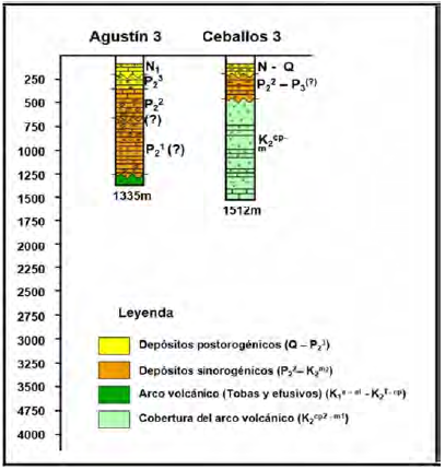 Columnas litoestratigráficas de los pozos Agustín 3 y Ceballos 3.
