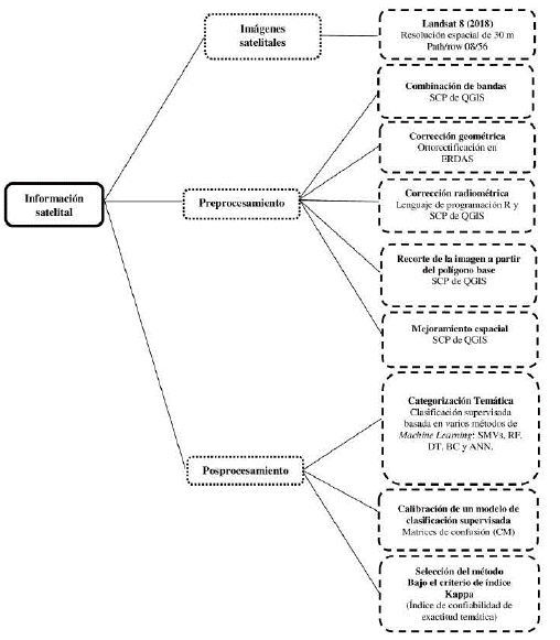 Diagrama de flujo que resume la metodología utilizada en la presente investigación.