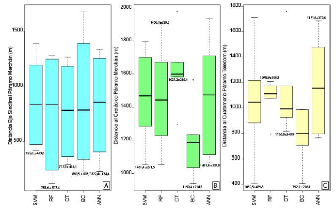 Diagramas Whisker-Plot o boxplots mostrando: A. Distancias del borde del páramo de Merchán al eje del sinclinal. B. Distancia del borde del páramo de Mechán con el límite de las formaciones cretácicas. C. Distancia del borde del páramo de Telecom al contacto con las formaciones cuaternarias para cada uno de los métodos.