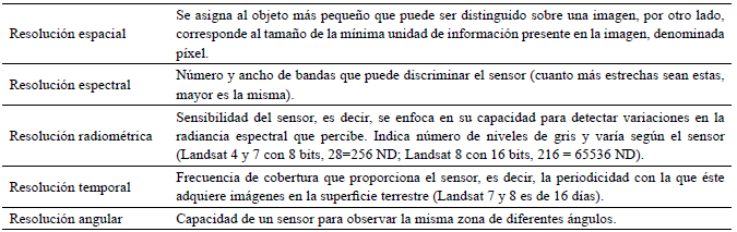 Resoluciones del sensor Landsat 8.