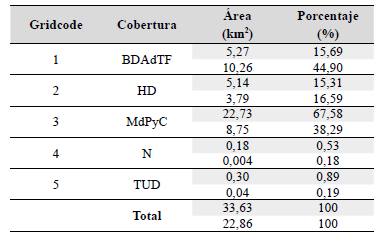 Áreas y porcentaje de cobertura en los páramos analizados: en tonalidad gris se denotan los valores obtenidos del método BC año 2018 para el páramo de Merchán, mientras que los valores en fondo blanco corresponden a los valores del páramo de Telecom.