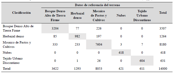 CM en píxeles de 15 metros mediante el método ANN. Precisión general de la clasifiación (Kappa) = 91,51%.