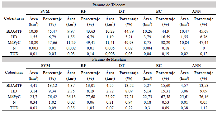 Síntesis de resultados de la determinación de áreas y porcentajes de coberturas en los páramos Telecom y Merchán año 2018, obtenidos por los cinco métodos de estudio: SVM, RF, DT, BC y ANN.