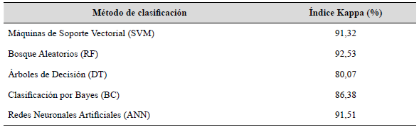 Índice Kappa estimado por método de clasificación para el año 2018.