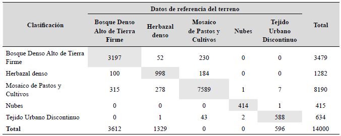 CM en píxeles de 15 metros mediante el método de SVM. Precisión general de la clasifiación (Kappa) = 91,32%.