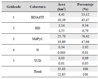 Áreas y porcentaje de cobertura en los páramos analizados: en tonalidad gris se denotan los valores obtenidos del método SVM año 2018 para el páramo de Merchán, mientras que los valores en fondo blanco corresponden a los valores del páramo de Telecom.
