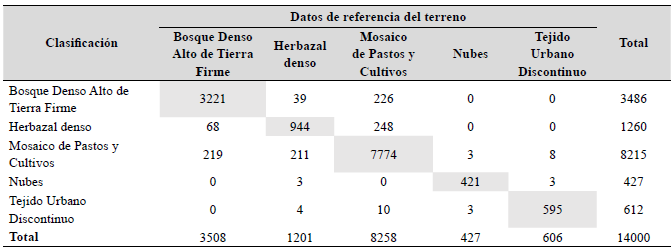 CM en píxeles de 15 metros mediante el método RF. Precisión general de la clasifiación (Kappa) = 92,53%.