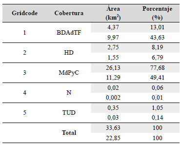 Áreas y porcentaje de cobertura en los páramos analizados: en tonalidad gris se denotan los valores obtenidos del método RF año 2018 para el páramo de Merchán, mientras que los valores en fondo blanco corresponden a los valores del páramo de Telecom.