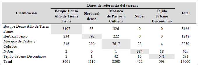 CM en píxeles de 15 metros mediante el método DT. Precisión general de la clasifiación (Kappa) = 80,07%.