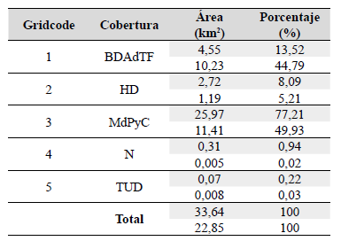 Áreas y porcentaje de cobertura en los páramos analizados: en tonalidad gris se denotan los valores obtenidos del método DT año 2018 para el páramo de Merchán, mientras que los valores en fondo blanco corresponden a los valores del páramo de Telecom.