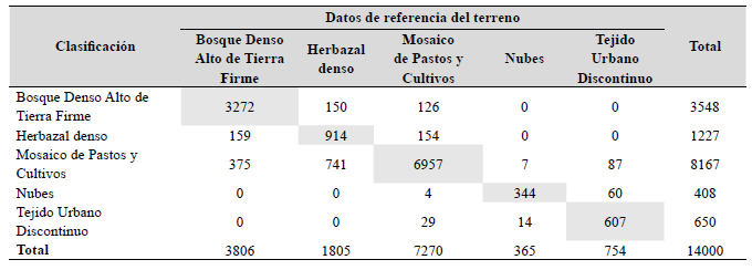 CM en píxeles de 15 metros mediante el método BC. Precisión general de la clasifiación (Kappa) = 86,38%.