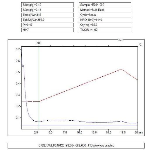 Pyrogram of MEG-002 sample, where the S2 peak value is very low and not clearly observed.