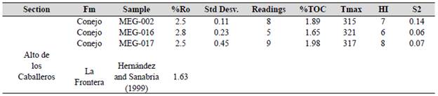 Vitrinite reflectance analysis results for La Frontera and Conejo Formations.
