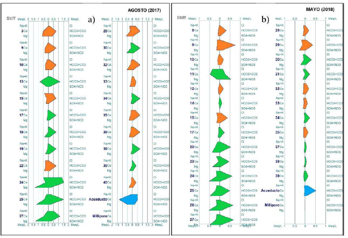 Diagramas de Stiff de las 23 y 27 muestras confiables para el muestreo de agosto-2017 (a) y el de mayo-2018 (b), en color naranja se muestran las muestras de aguas superficiales y en color verde las subterráneas.