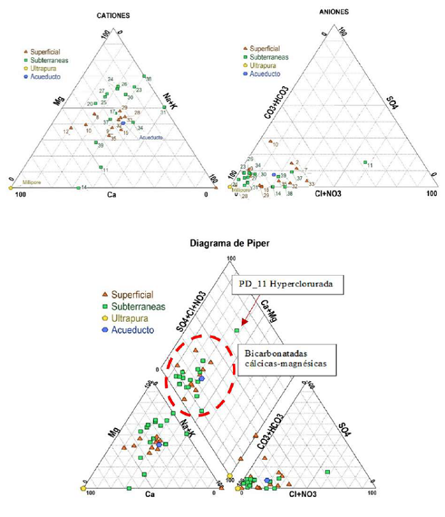 Representación en el diagrama de Piper de los muestreos en temporada de mayo que cumplen las condiciones del balance iónico y que corresponden a aguas bicarbonatadas cálcicas-magnésicas.
