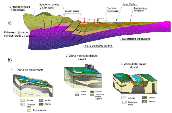 Esquematización de la disposición litológica en la zona de estudio; a) Corte regional de la cuenca de los llanos orientales, en referencia a la cuenca del Río Guachiría, b) Diferentes esquemas de las condiciones geológicas presentes en la cuenca: (1) piedemonte, (2) llanura aluvial y (3) cauces aluviales. Modificado de Galvis y Suárez (1984).