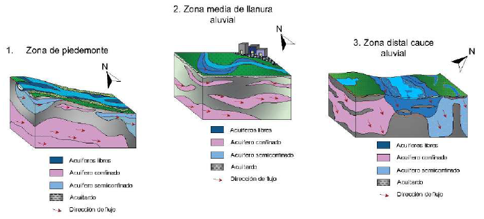 Bloquediagramas hidrogeológicos de la disposición de unidades con propiedades acuíferas presentes en la cuenca en las zonas de (1) piedemonte, (2) llanura aluvial y (3) cauces aluviales.