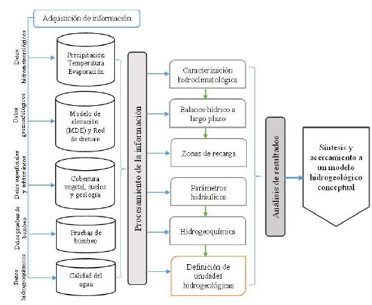 Esquema metodológico realizado para el estudio.