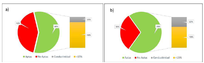 Porcentajes de muestras por temporada aptas para el procesamiento luego de la discretización de información por balance iónico y conductividad (a) agosto 2017, (b) mayo 2018.