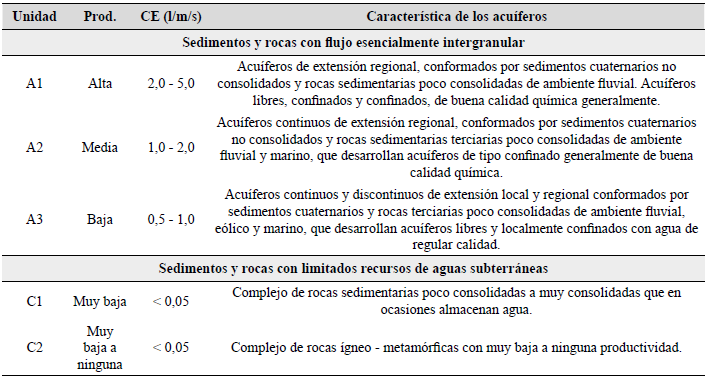 Clasificación de unidades hidrogeológicas. Tomado y modificado del IDEAM (2014).