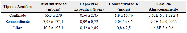 Parámetros hidráulicos obtenidos según el tipo de acuífero.