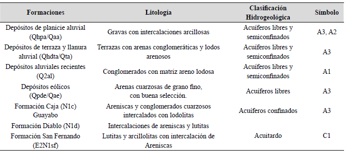 Unidades estratigráficas, litología y clasificación hidrogeológica de la Cuenca del Río Guachiría.