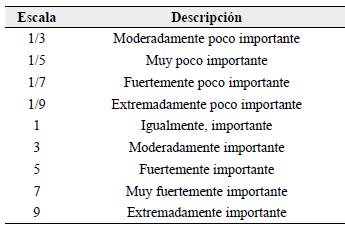 Escala de importancia relativa. Modificada de Saaty (1980).