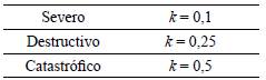 Valores coeficiente sísmico k. Modificada de Chowdhury et al. (2009).