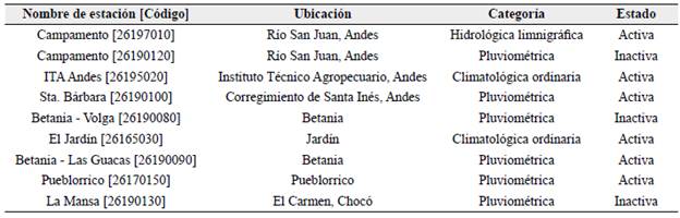Estaciones del IDEAM en el municipio de Andes y municipios cercanos de las cuales se analizan sus series de lluvias para el análisis de esta como detonante de movimientos en masa. Tomada de UNAL (2018).
