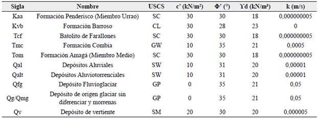 Parametrización de Newmark para el análisis del factor detonante sismo en área rural. Tomada de UNAL (2018).