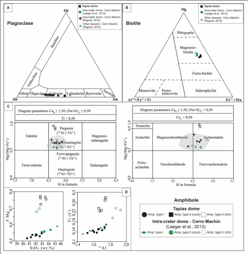Classification of main mineral phases at Tapias dome (IIES-V-015) and Cerro Mach&iacute;n volcano (CMV). A. Plagioclase composition (Rahman and MacKenzie, 1969). B. Biotite classification (Foster, 1960). C. Amphibole classification (Leake et al.,1997). D. Amphibole binary diagrams of SiO2 vs #Mg and IVAl vs Ti(C).