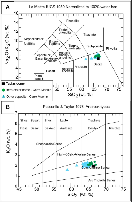 Whole-rock composition of sample MOR17-01 from Tapias (Err&aacute;zuriz-Henao et al., 2019) dome and Cerro Mach&iacute;n volcano rocks. A. TAS diagram. B. Arc rock types. Blue triangles refer to data from other deposits of Cerro Mach&iacute;n (Cepeda et al., 1995; Rueda, 2005; Laeger et al., 2013; Regnier, 2015; Err&aacute;zuriz-Henao et al., 2019).
